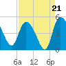 Penny Creek tide chart for Thursday, August 21, 2025