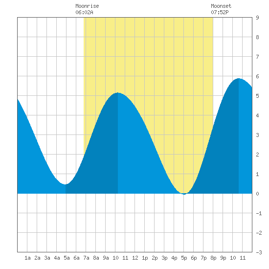 Penny Creek tide chart for Friday, August 22, 2025