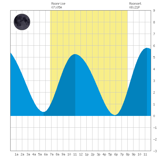 Penny Creek tide chart for Saturday, August 23, 2025
