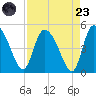 Penny Creek tide chart for Saturday, August 23, 2025