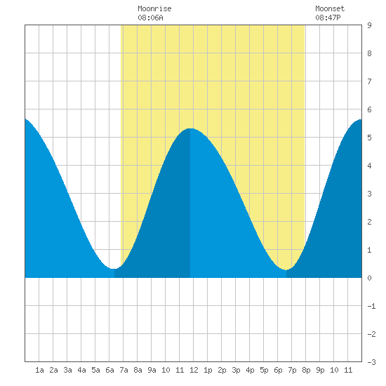 Penny Creek tide chart for Sunday, August 24, 2025