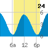 Penny Creek tide chart for Sunday, August 24, 2025