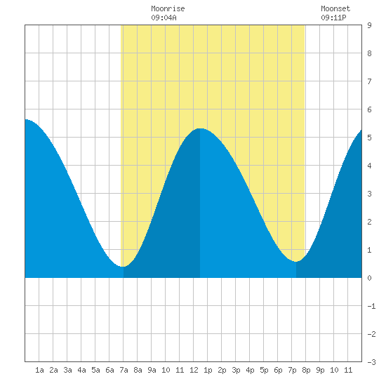 Penny Creek tide chart for Monday, August 25, 2025