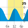 Penny Creek tide chart for Monday, August 25, 2025