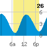 Penny Creek tide chart for Tuesday, August 26, 2025