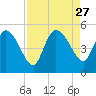 Penny Creek tide chart for Wednesday, August 27, 2025