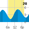 Penny Creek tide chart for Thursday, August 28, 2025