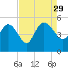 Penny Creek tide chart for Friday, August 29, 2025