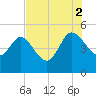 Penny Creek tide chart for Saturday, August 2, 2025