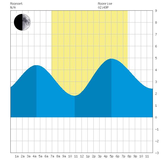 Penny Creek tide chart for Sunday, August 31, 2025