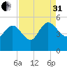 Penny Creek tide chart for Sunday, August 31, 2025