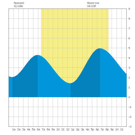 Penny Creek tide chart for Sunday, August 3, 2025