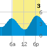 Penny Creek tide chart for Sunday, August 3, 2025