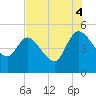 Penny Creek tide chart for Monday, August 4, 2025