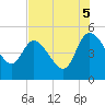 Penny Creek tide chart for Tuesday, August 5, 2025