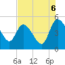 Penny Creek tide chart for Wednesday, August 6, 2025