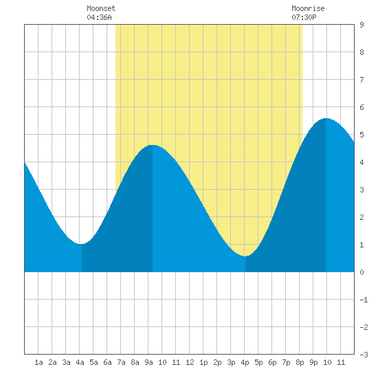 Penny Creek tide chart for Thursday, August 7, 2025