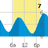 Penny Creek tide chart for Thursday, August 7, 2025