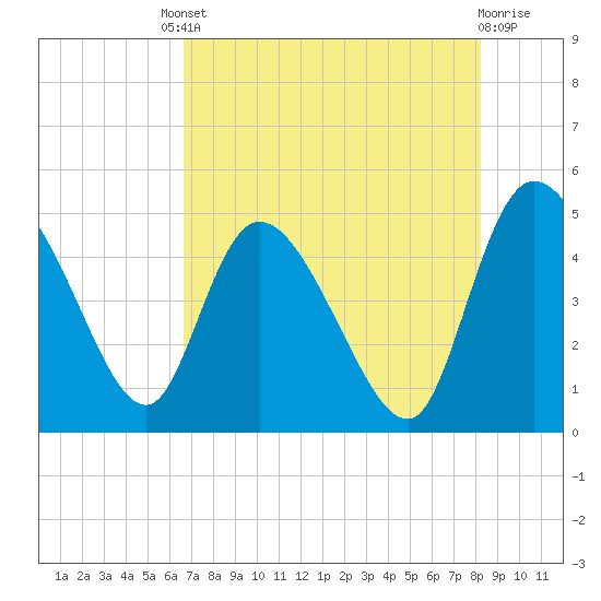 Penny Creek tide chart for Friday, August 8, 2025