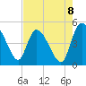 Penny Creek tide chart for Friday, August 8, 2025