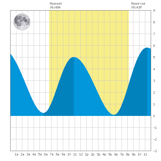 Penny Creek tide chart for Saturday, August 9, 2025