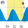 Penny Creek tide chart for Saturday, August 9, 2025