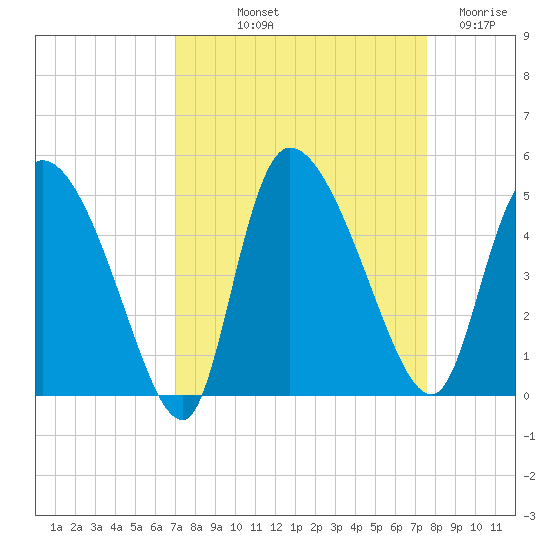 Penny Creek tide chart for Wednesday, September 10, 2025