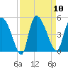 Penny Creek tide chart for Wednesday, September 10, 2025