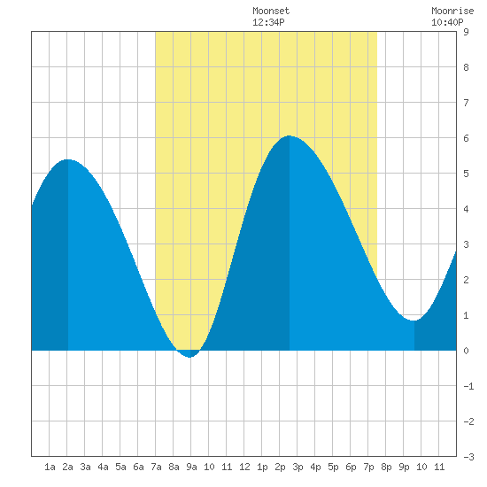 Penny Creek tide chart for Friday, September 12, 2025