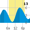 Penny Creek tide chart for Saturday, September 13, 2025