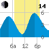 Penny Creek tide chart for Sunday, September 14, 2025