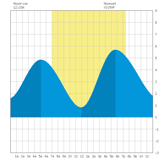 Penny Creek tide chart for Monday, September 15, 2025