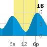 Penny Creek tide chart for Tuesday, September 16, 2025