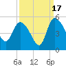 Penny Creek tide chart for Wednesday, September 17, 2025