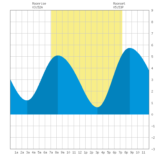 Penny Creek tide chart for Thursday, September 18, 2025