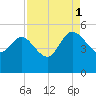 Penny Creek tide chart for Monday, September 1, 2025