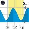 Penny Creek tide chart for Sunday, September 21, 2025