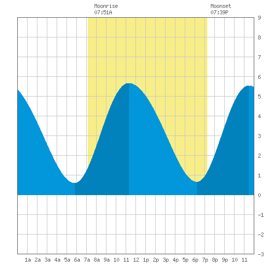 Penny Creek tide chart for Monday, September 22, 2025