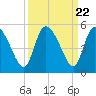 Penny Creek tide chart for Monday, September 22, 2025