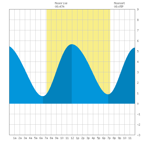 Penny Creek tide chart for Tuesday, September 23, 2025
