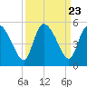 Penny Creek tide chart for Tuesday, September 23, 2025