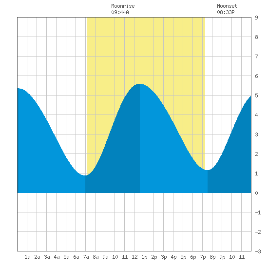 Penny Creek tide chart for Wednesday, September 24, 2025