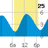 Penny Creek tide chart for Thursday, September 25, 2025