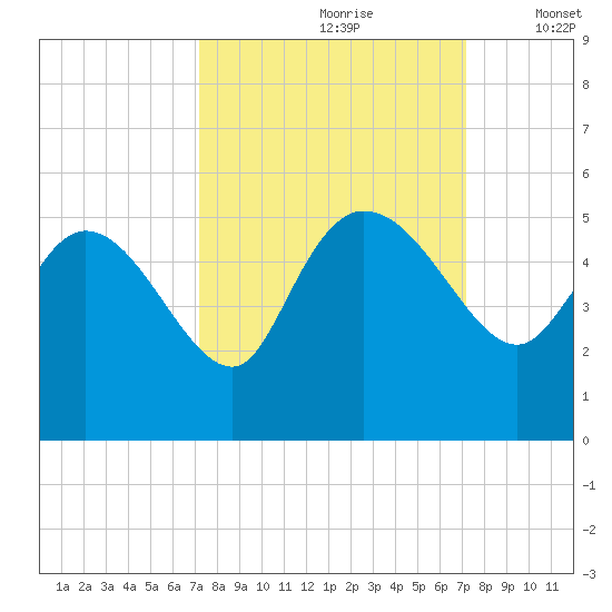 Penny Creek tide chart for Saturday, September 27, 2025