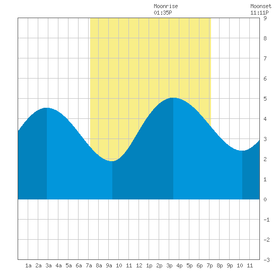 Penny Creek tide chart for Sunday, September 28, 2025