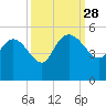 Penny Creek tide chart for Sunday, September 28, 2025