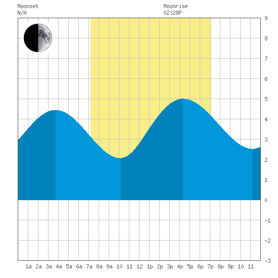 Penny Creek tide chart for Monday, September 29, 2025