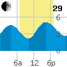 Penny Creek tide chart for Monday, September 29, 2025
