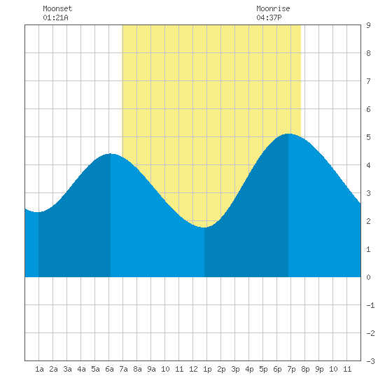Penny Creek tide chart for Tuesday, September 2, 2025