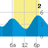 Penny Creek tide chart for Tuesday, September 2, 2025